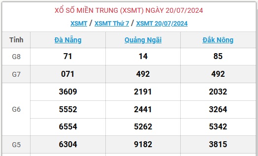 XSMT 20/7 - Kết quả xổ số miền Trung hôm nay 20/7/2024 - KQXSMT ngày 20/7- Ảnh 1.