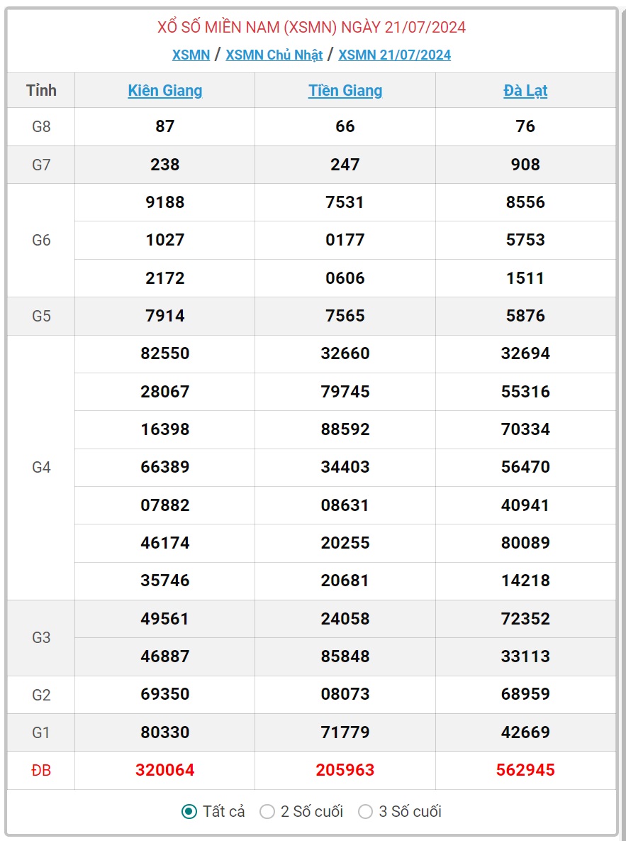 XSMN 21/7 - Kết quả xổ số miền Nam hôm nay 21/7/2024 - KQXSMN ngày 21/7- Ảnh 1.