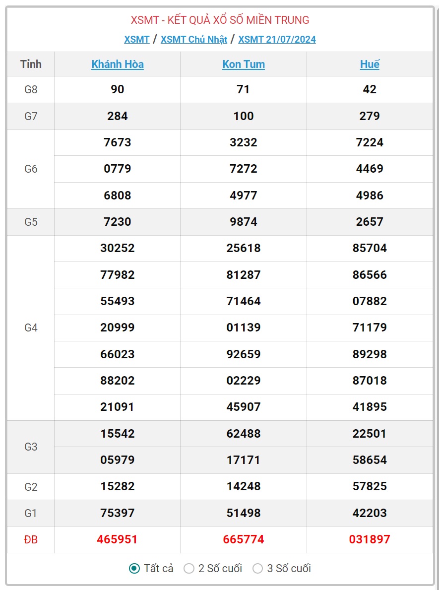 XSMT 21/7 - Kết quả xổ số miền Trung hôm nay 21/7/2024 - KQXSMT ngày 21/7- Ảnh 1.