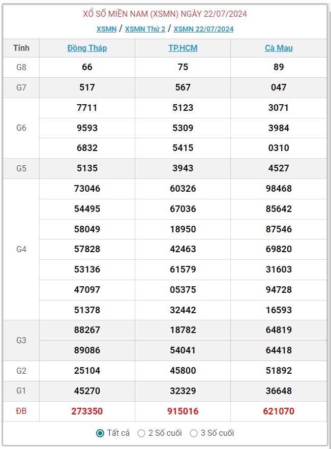 XSMN 26/7 - Kết quả xổ số miền Nam hôm nay 26/7/2024 - KQXSMN ngày 26/7- Ảnh 5.