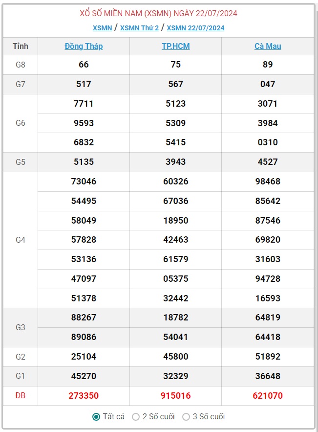 XSMN 22/7 - Kết quả xổ số miền Nam hôm nay 22/7/2024 - KQXSMN ngày 22/7- Ảnh 1.
