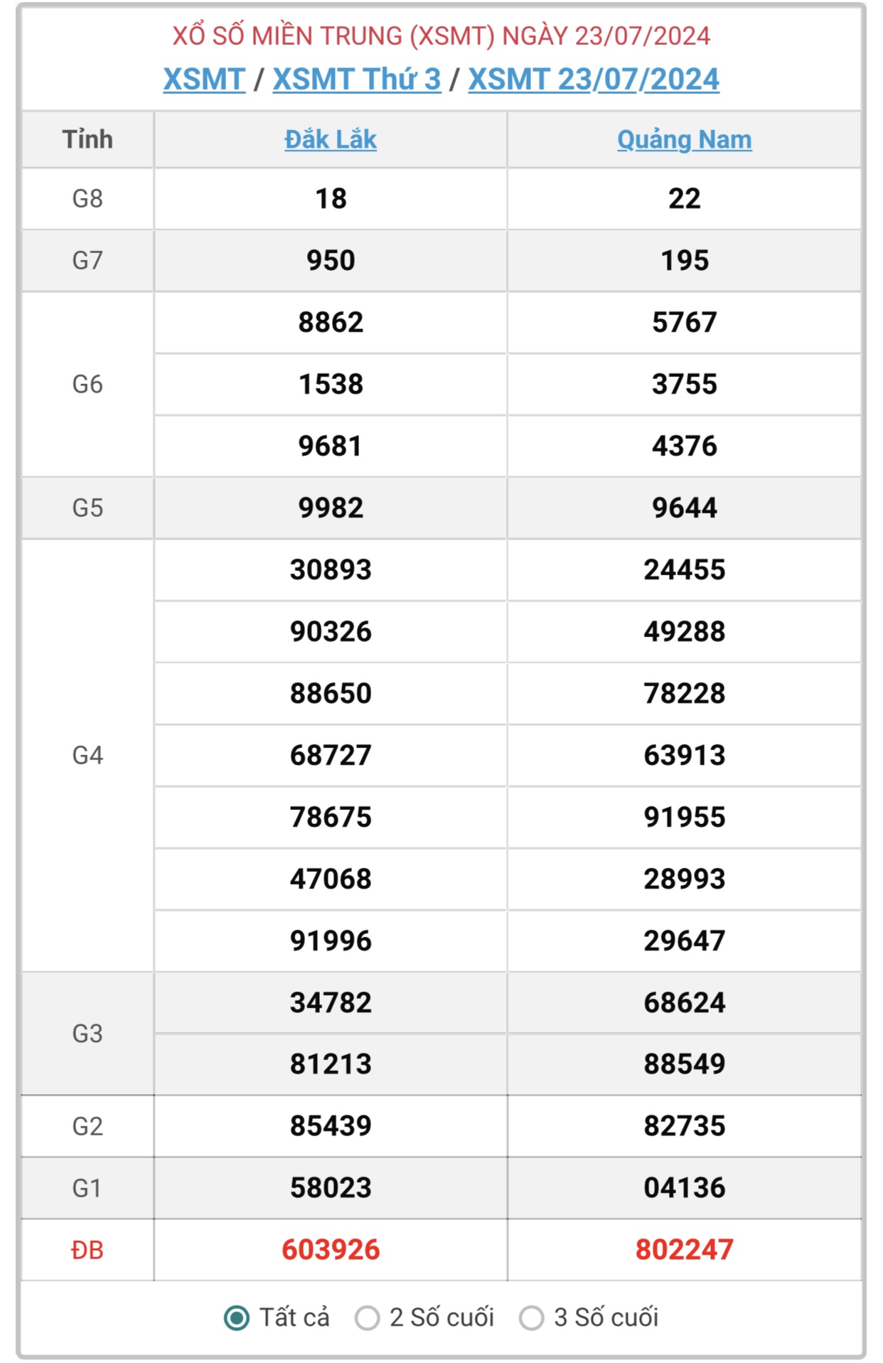 XSMT 23/7 - Kết quả xổ số miền Trung hôm nay 23/7/2024 - KQXSMT ngày 23/7- Ảnh 1.