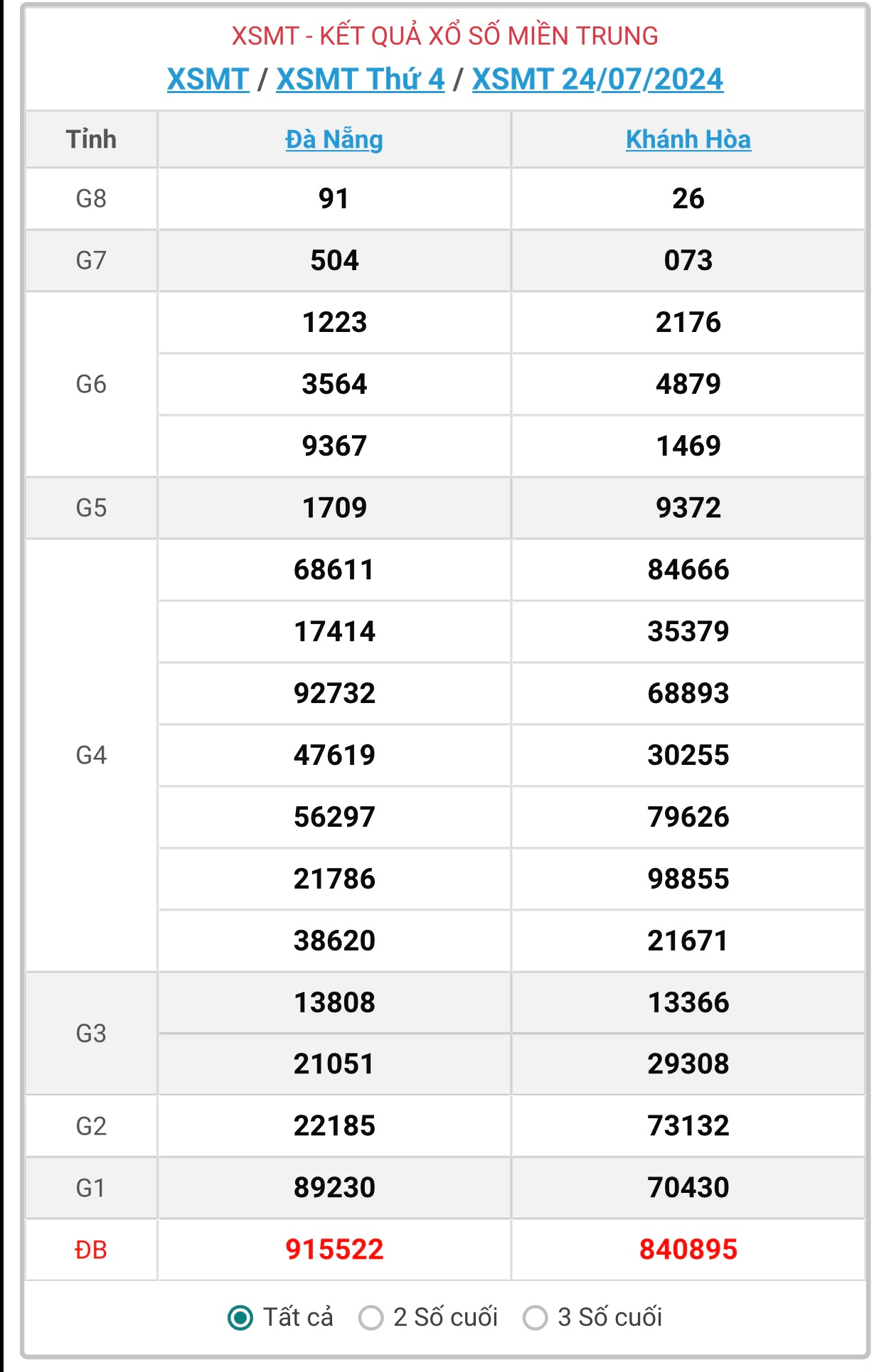 XSMT 27/7 - Kết quả xổ số miền Trung hôm nay 27/7/2024 - KQXSMT ngày 27/7- Ảnh 4.