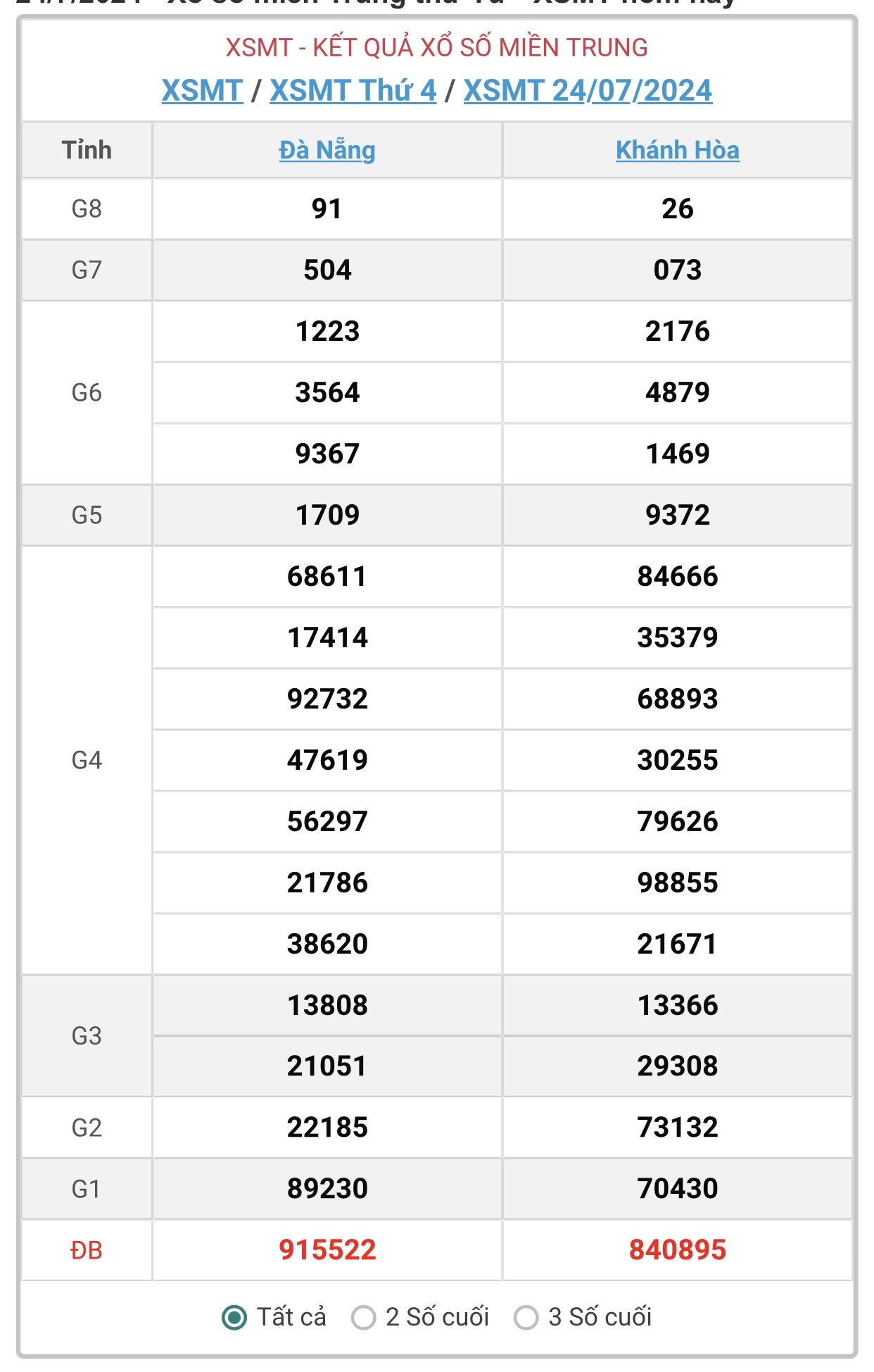 XSMT 24/7 - Kết quả xổ số miền Trung hôm nay 24/7/2024 - KQXSMT ngày 24/7- Ảnh 1.