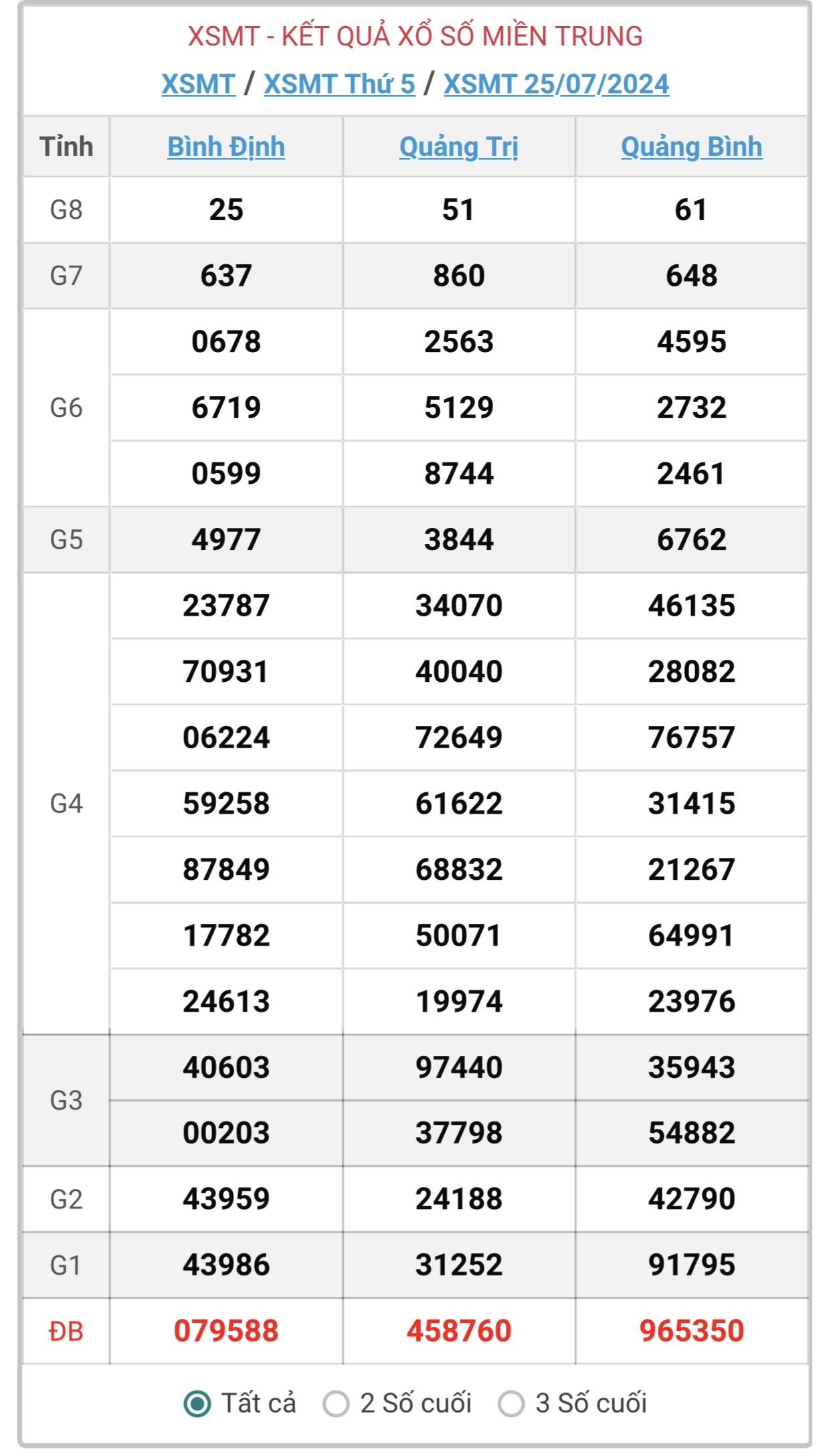 XSMT 25/7 - Kết quả xổ số miền Trung hôm nay 25/7/2024 - KQXSMT ngày 25/7- Ảnh 1.