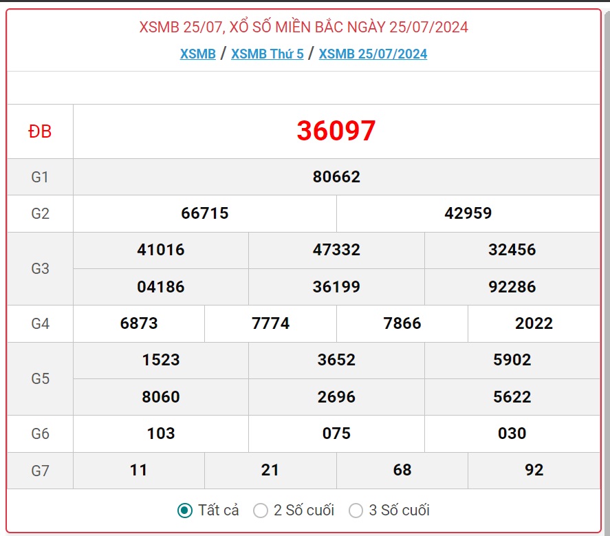 XSMB 28/7 - Kết quả xổ số miền Bắc hôm nay 28/7/2024 - KQXSMB ngày 28/7- Ảnh 4.