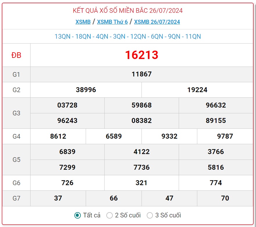 XSMB 27/7 - Kết quả xổ số miền Bắc hôm nay 27/7/2024 - KQXSMB ngày 27/7- Ảnh 2.