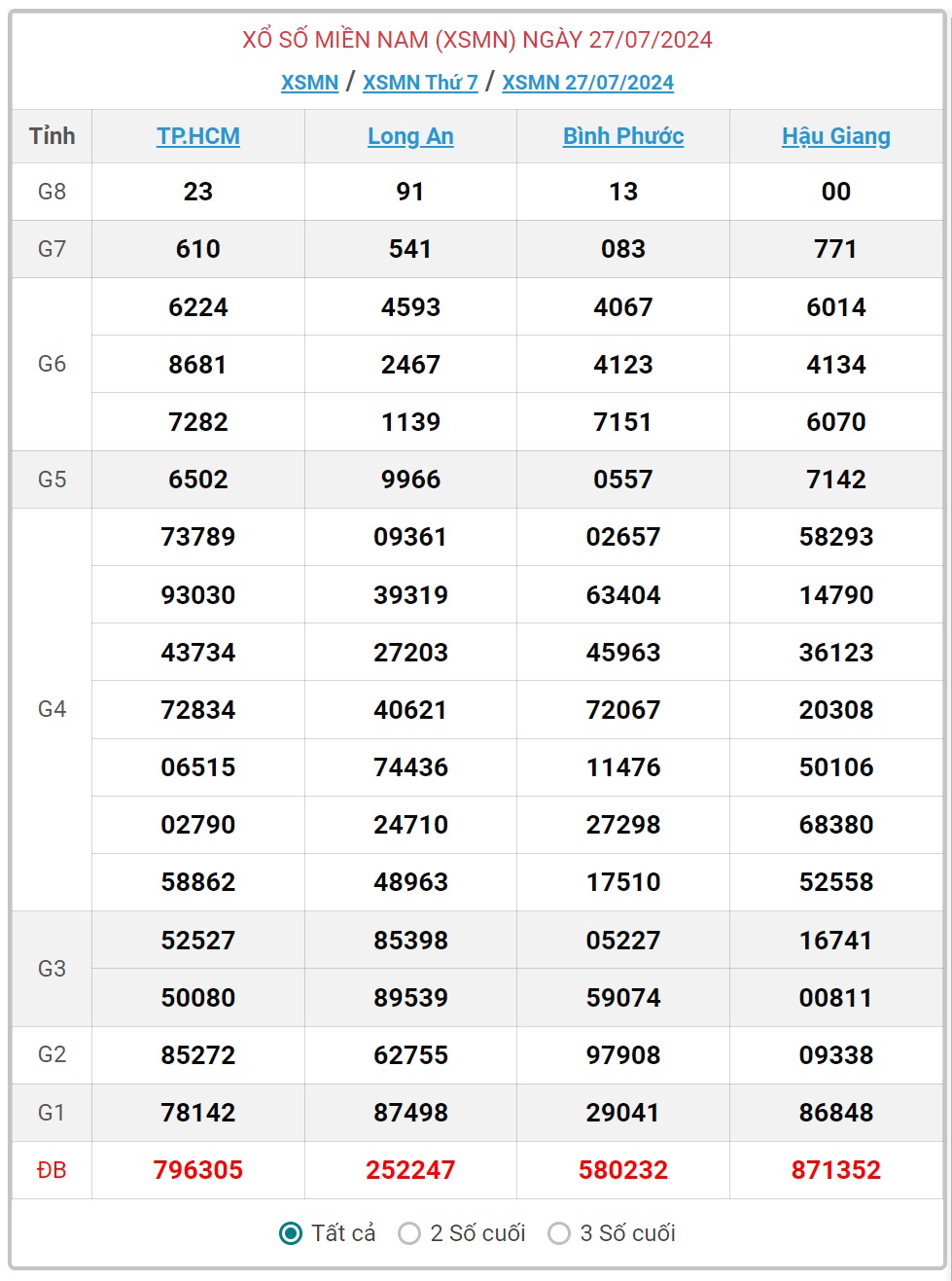 XSMN 27/7 - Kết quả xổ số miền Nam hôm nay 27/7/2024 - KQXSMN ngày 27/7- Ảnh 1.