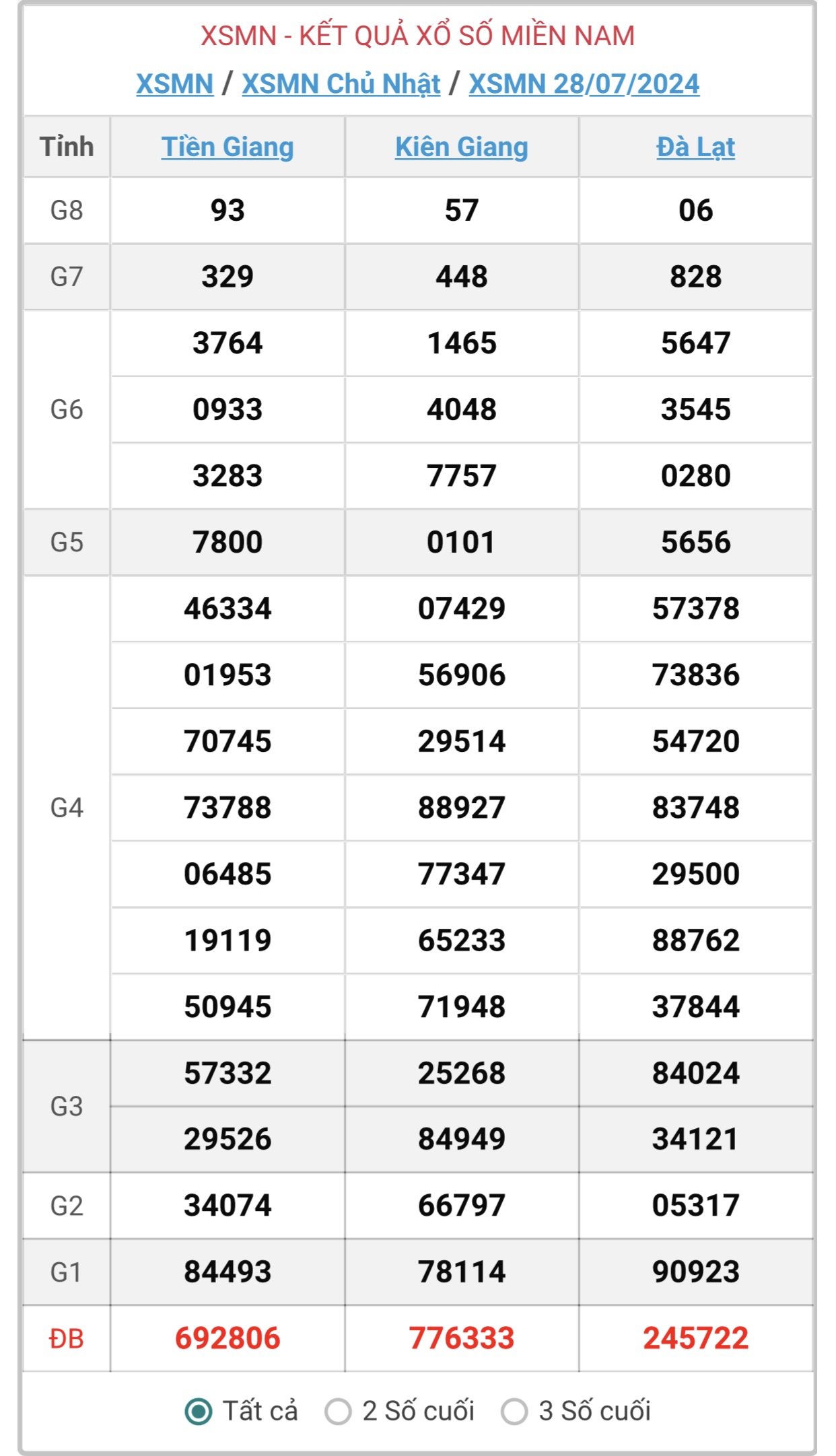 XSMN 30/7 - Kết quả xổ số miền Nam hôm nay 30/7/2024 - KQXSMN ngày 30/7 