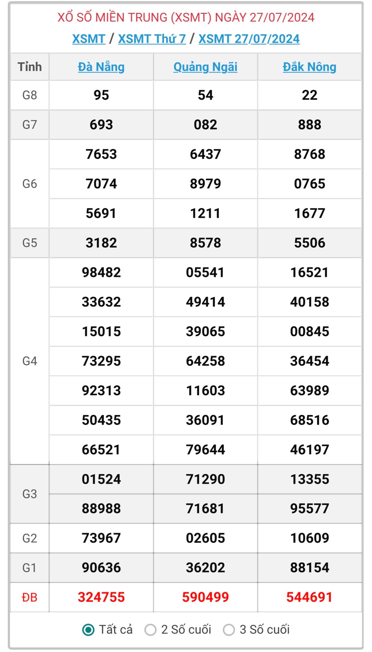 XSMT 5/8 - Kết quả xổ số miền Trung hôm nay 5/8/2024 - KQXSMT ngày 5/8- Ảnh 12.