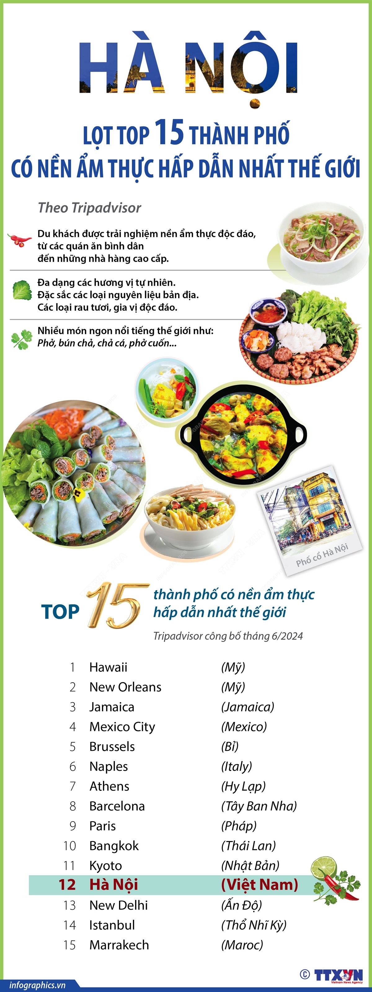 Hà Nội lọt top 15 thành phố có nền ẩm thực hấp dẫn nhất thế giới- Ảnh 1.