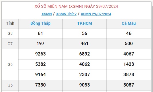 XSMN 29/7 - Kết quả xổ số miền Nam hôm nay 29/7/2024 - KQXSMN ngày 29/7- Ảnh 1.