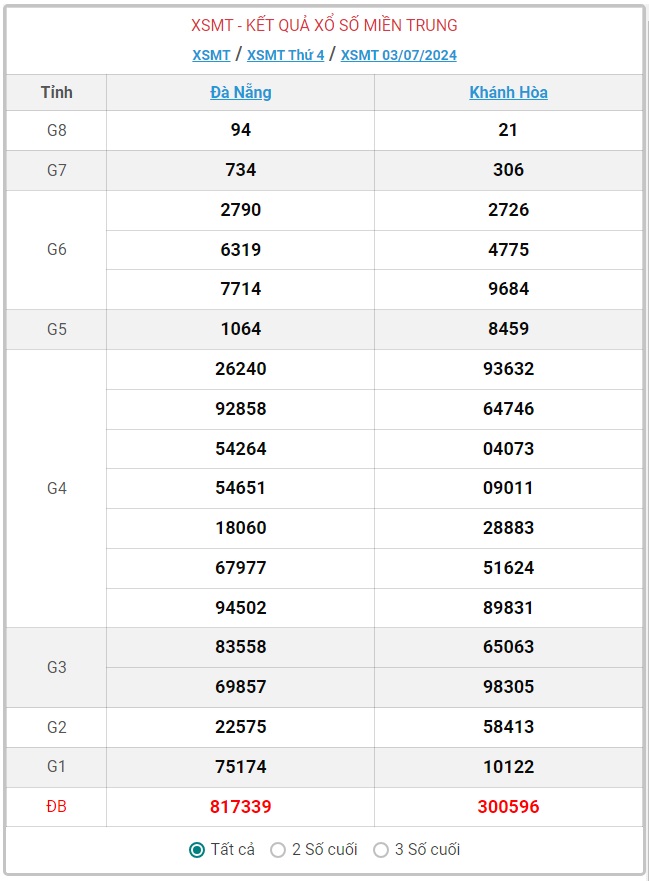 XSMT 4/7 - Kết quả xổ số miền Trung hôm nay 4/7/2024 - KQXSMT ngày 4/7- Ảnh 3.