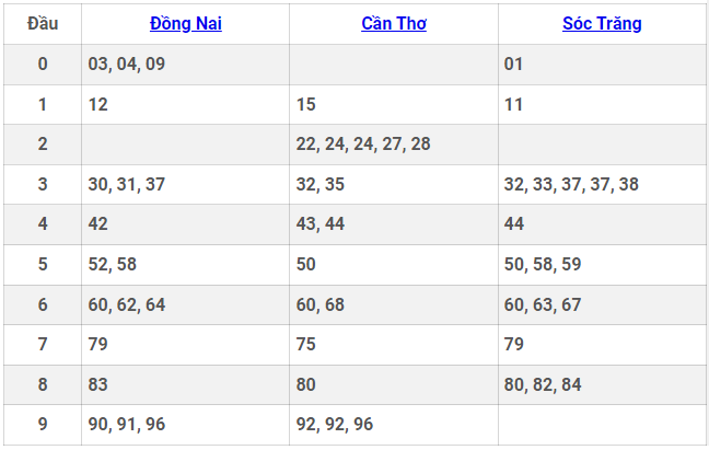 XSMN 3/7 - Kết quả xổ số miền Nam hôm nay 3/7/2024 - KQXSMN ngày 3/7- Ảnh 2.