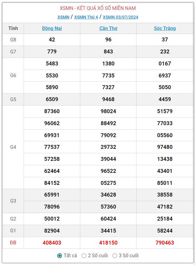 XSMN 6/7 - Kết quả xổ số miền Nam hôm nay 6/7/2024 - KQXSMN ngày 6/7- Ảnh 6.