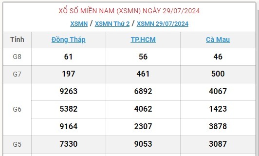 XSMN 30/7 - Kết quả xổ số miền Nam hôm nay 30/7/2024 - KQXSMN ngày 30/7- Ảnh 2.