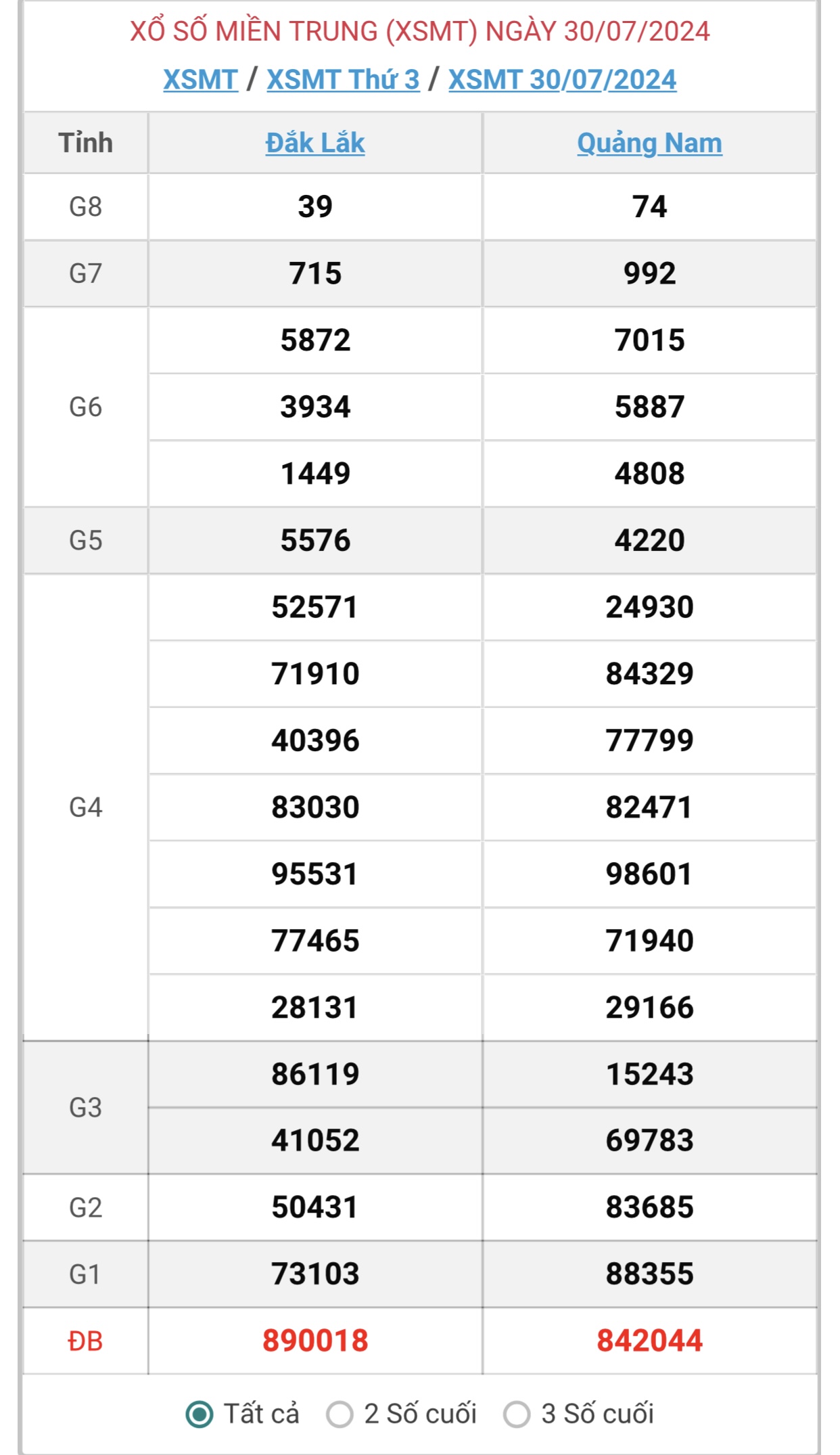 XSMT 6/8 - Kết quả xổ số miền Trung hôm nay 6/8/2024 - KQXSMT ngày 6/8- Ảnh 11.