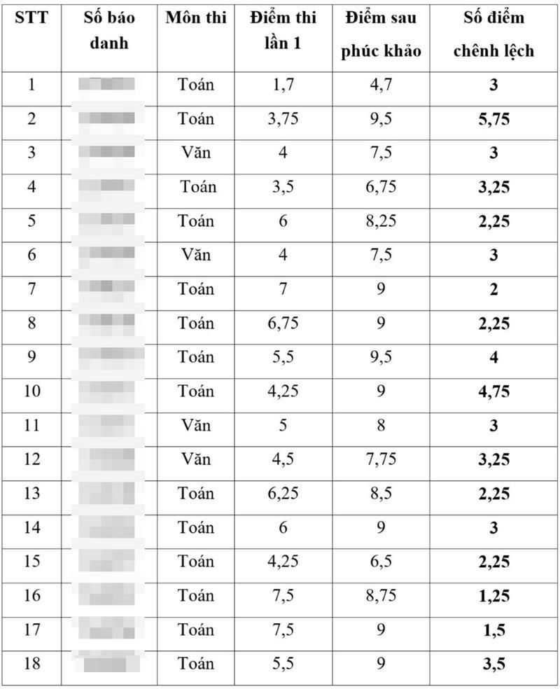 Thanh tra đột xuất, làm rõ những bất thường về điểm thi vào lớp 10 THPT ở Thái Bình- Ảnh 1.