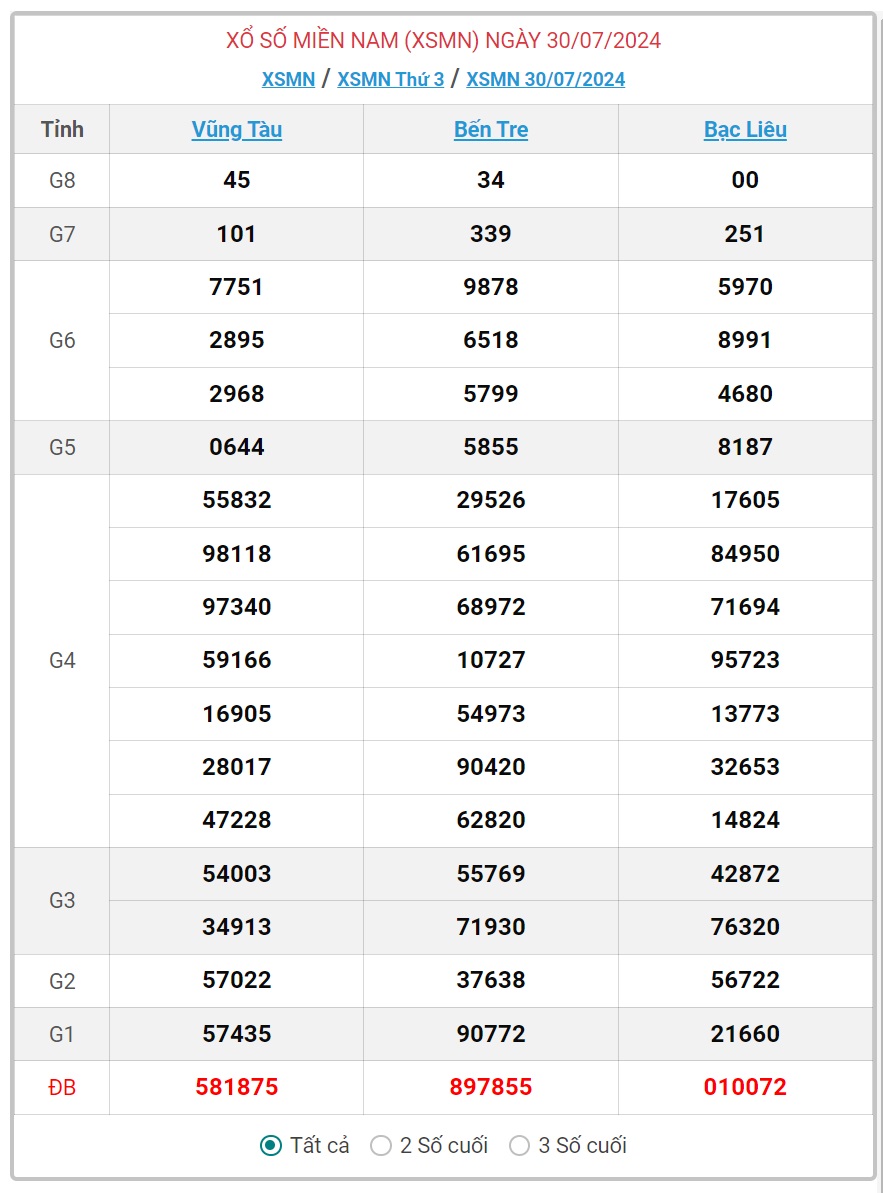 XSMN 3/8 - Kết quả xổ số miền Nam hôm nay 3/8/2024 - KQXSMN ngày 3/8- Ảnh 6.