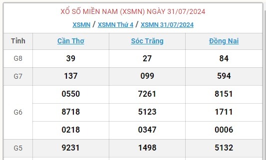 XSMN 1/8 - Kết quả xổ số miền Nam hôm nay 1/8/2024 - KQXSMN ngày 1/8- Ảnh 2.