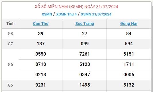 XSMN 4/8 - Kết quả xổ số miền Nam hôm nay 4/8/2024 - KQXSMN ngày 4/8- Ảnh 7.