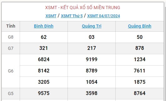 XSMT 5/7 - Kết quả xổ số miền Trung hôm nay 5/7/2024 - KQXSMT ngày 5/7- Ảnh 3.