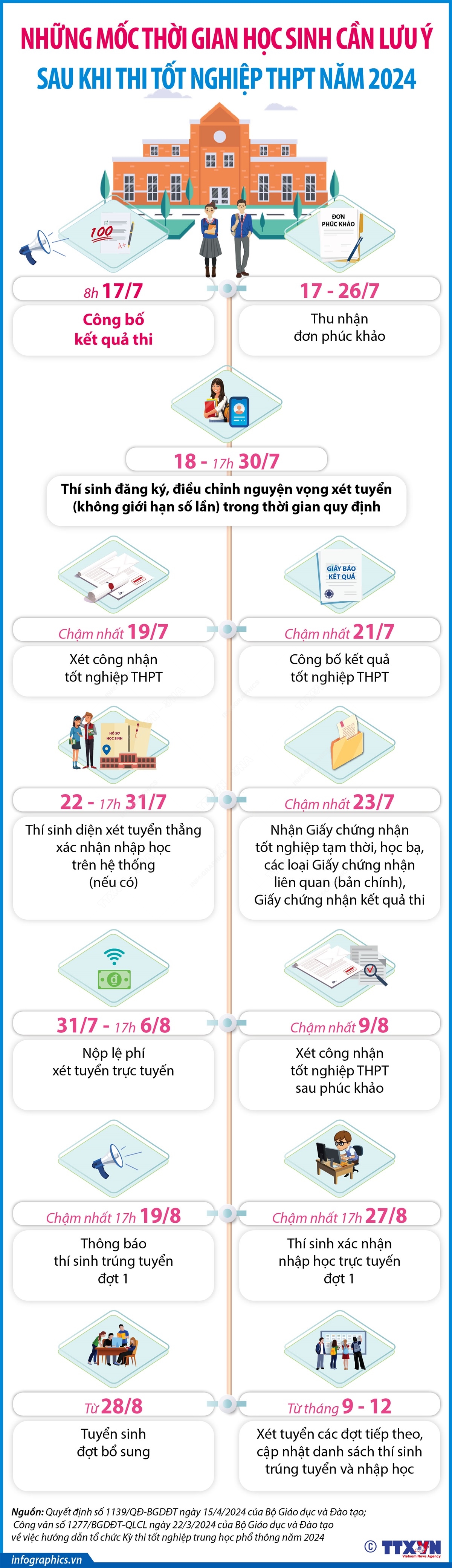 Những mốc thời gian học sinh cần lưu ý sau khi thi tốt nghiệp THPT năm 2024- Ảnh 1.