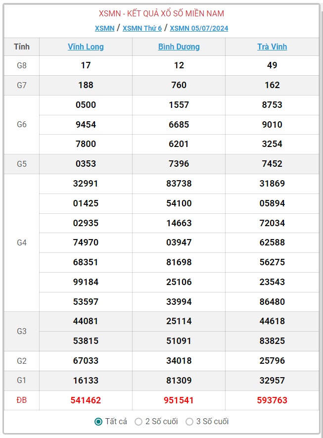 XSMN 10/7 - Kết quả xổ số miền Nam hôm nay 10/7/2024 - KQXSMN ngày 10/7- Ảnh 8.