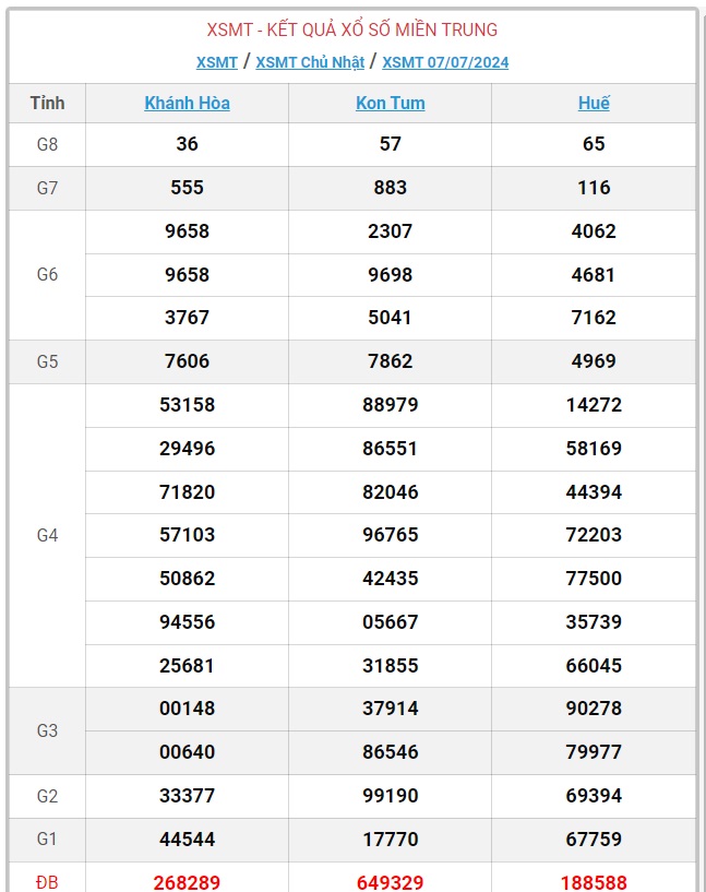 XSMT 7/7 - Kết quả xổ số miền Trung hôm nay 7/7/2024 - KQXSMT ngày 7/7- Ảnh 1.
