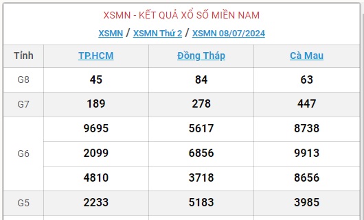 XSMN 8/7 - Kết quả xổ số miền Nam hôm nay 8/7/2024 - KQXSMN ngày 8/7- Ảnh 1.