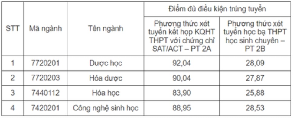 6 trường đại học Y Dược công bố điểm chuẩn xét tuyển sớm- Ảnh 1.