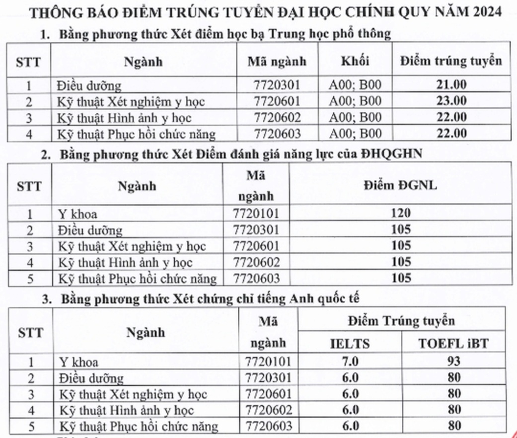 6 trường đại học Y Dược công bố điểm chuẩn xét tuyển sớm- Ảnh 3.