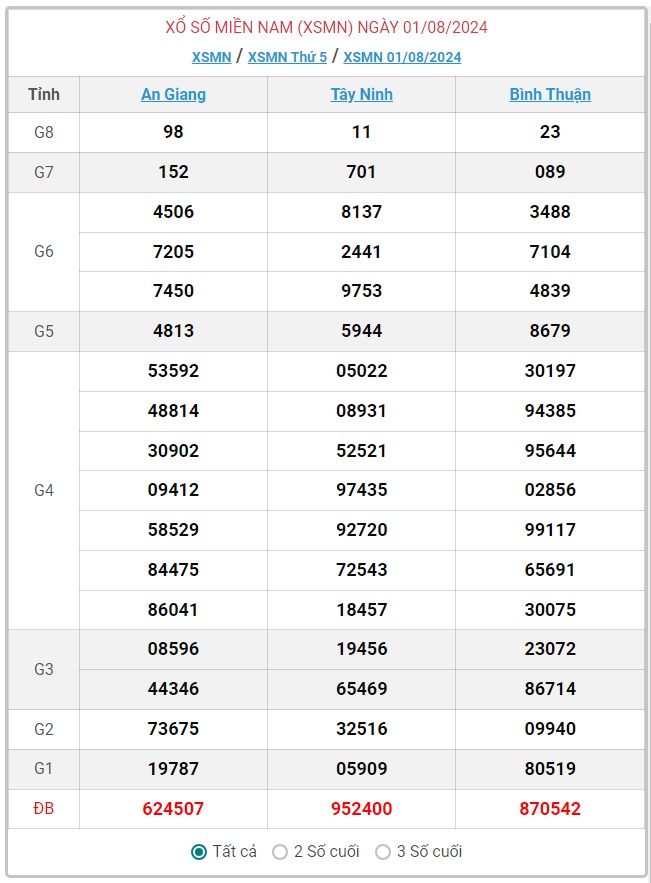 XSMN 1/8 - Kết quả xổ số miền Nam hôm nay 1/8/2024 - KQXSMN ngày 1/8- Ảnh 1.