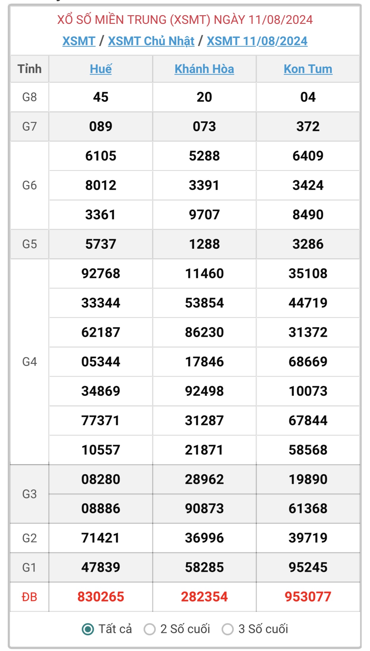 XSMT 11/8 - Kết quả xổ số miền Trung hôm nay 11/8/2024 - KQXSMT ngày 11/8- Ảnh 1.