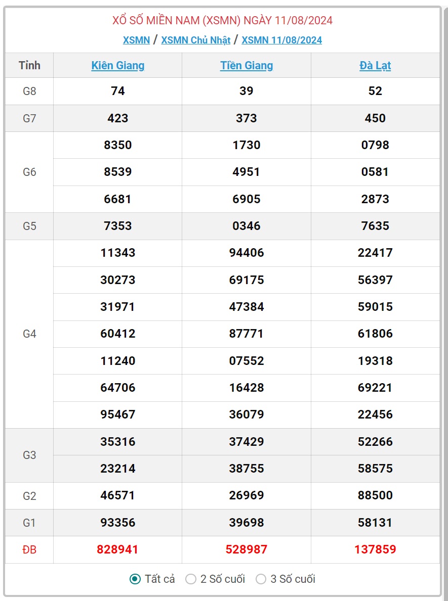 XSMN 11/8 - Kết quả xổ số miền Nam hôm nay 11/8/2024 - KQXSMN ngày 11/8- Ảnh 1.