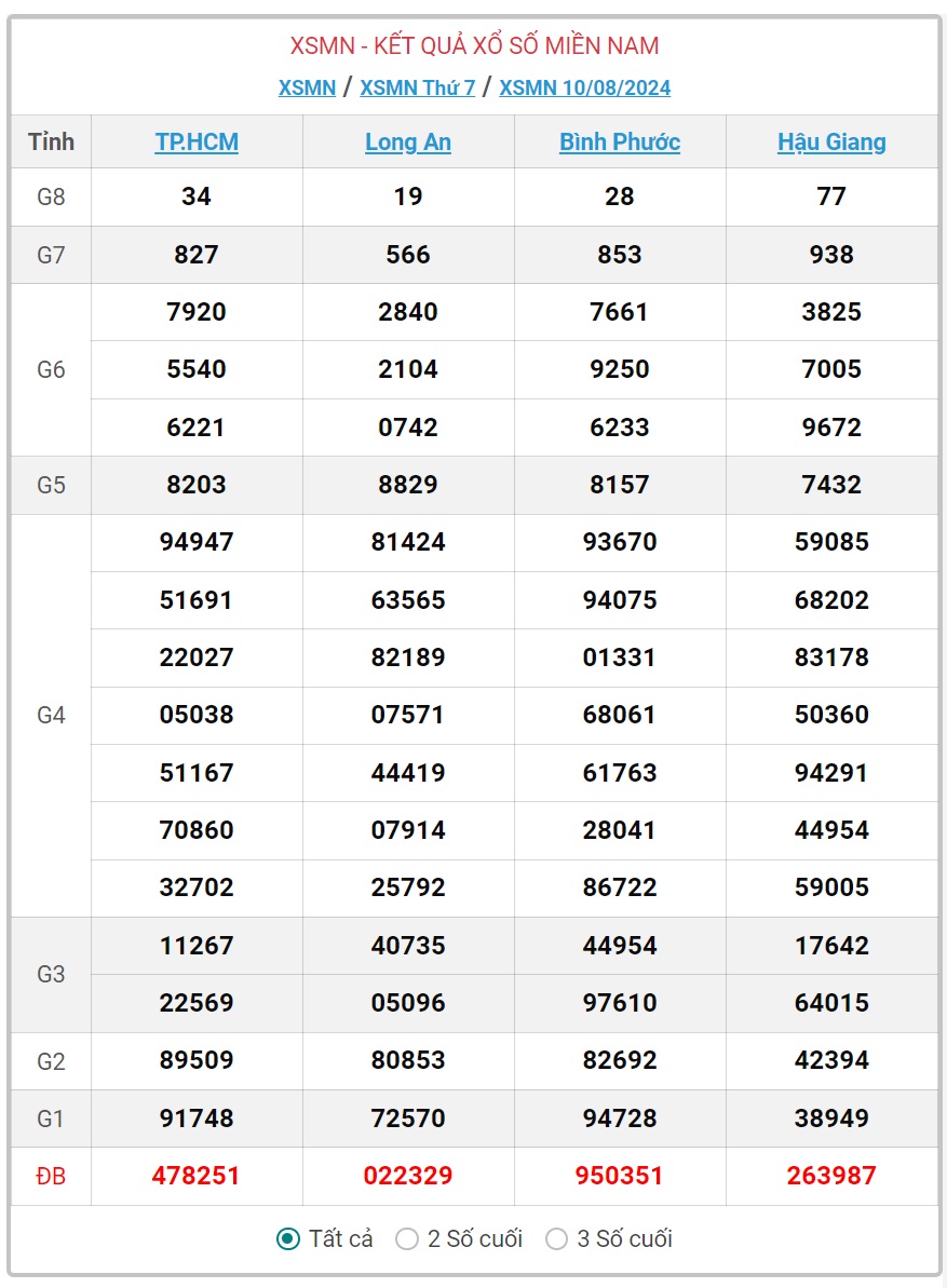 XSMN 11/8 - Kết quả xổ số miền Nam hôm nay 11/8/2024 - KQXSMN ngày 11/8- Ảnh 2.