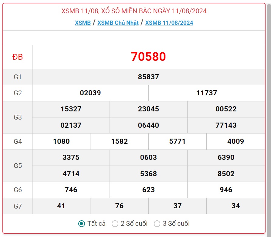 XSMB 11/8 - Kết quả xổ số miền Bắc hôm nay 11/8/2024 - KQXSMB ngày 11/8- Ảnh 1.