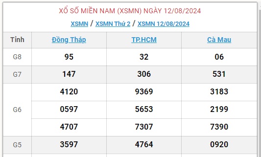 XSMN 16/8 - Kết quả xổ số miền Nam hôm nay 16/8/2024 - KQXSMN ngày 16/8- Ảnh 7.