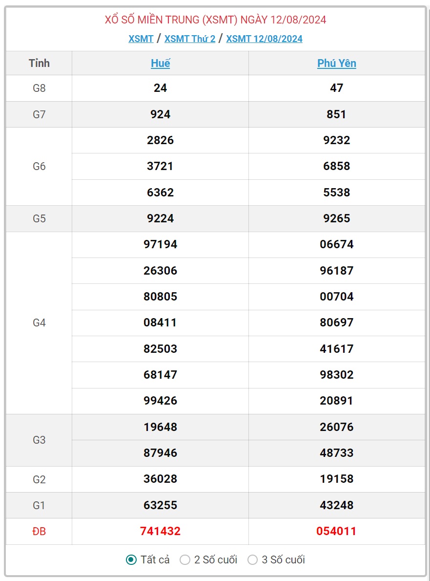 XSMT 13/8 - Kết quả xổ số miền Trung hôm nay 13/8/2024 - KQXSMT ngày 13/8- Ảnh 2.