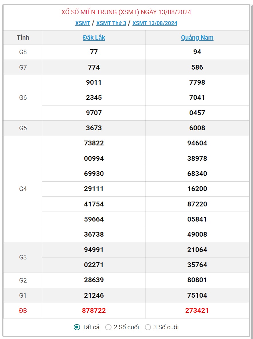 XSMT 13/8 - Kết quả xổ số miền Trung hôm nay 13/8/2024 - KQXSMT ngày 13/8- Ảnh 1.