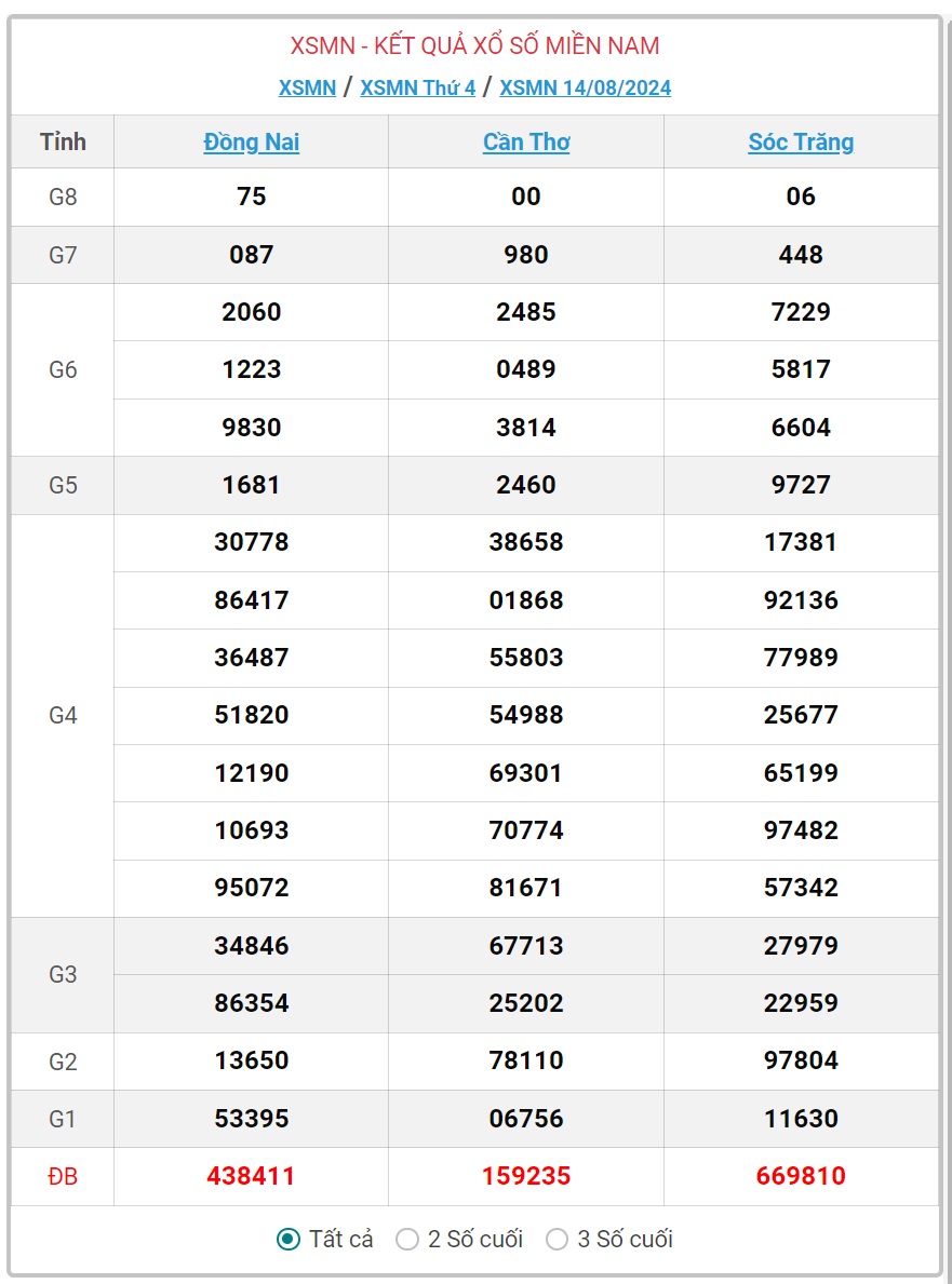 XSMN 15/8 - Kết quả xổ số miền Nam hôm nay 15/8/2024 - KQXSMN ngày 15/8- Ảnh 2.