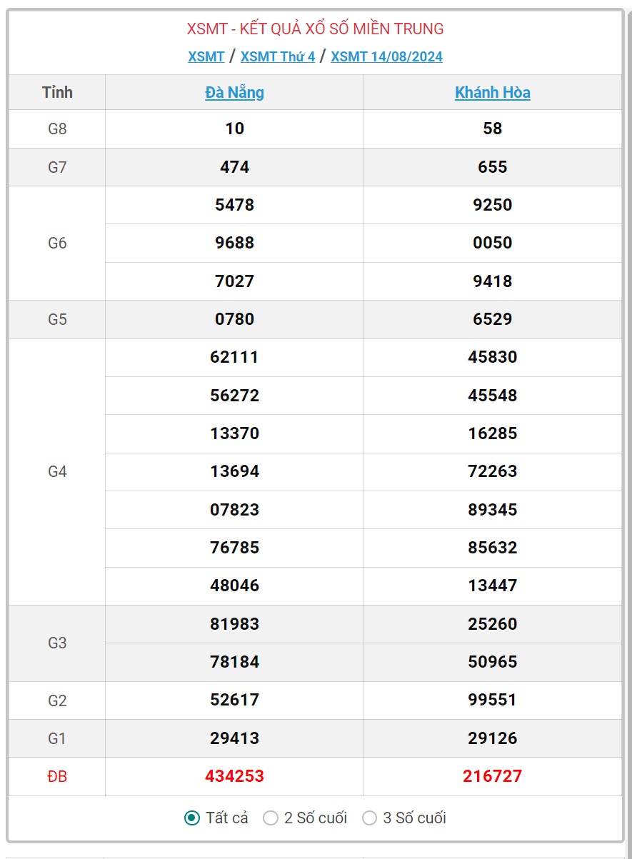XSMT 15/8 - Kết quả xổ số miền Trung hôm nay 15/8/2024 - KQXSMT ngày 15/8- Ảnh 2.
