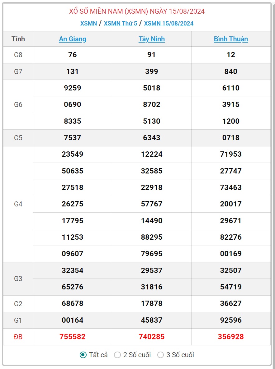 XSMN 15/8 - Kết quả xổ số miền Nam hôm nay 15/8/2024 - KQXSMN ngày 15/8- Ảnh 1.