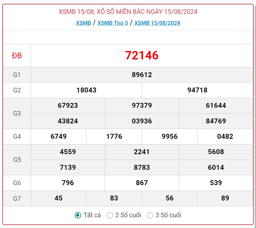 XSMB 22/8 - Kết quả xổ số miền Bắc hôm nay 22/8/2024 - KQXSMB ngày 22/8- Ảnh 8.