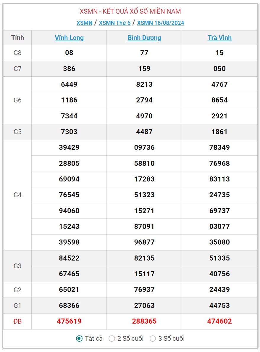 XSMN 17/8 - Kết quả xổ số miền Nam hôm nay 17/8/2024 - KQXSMN ngày 17/8- Ảnh 2.