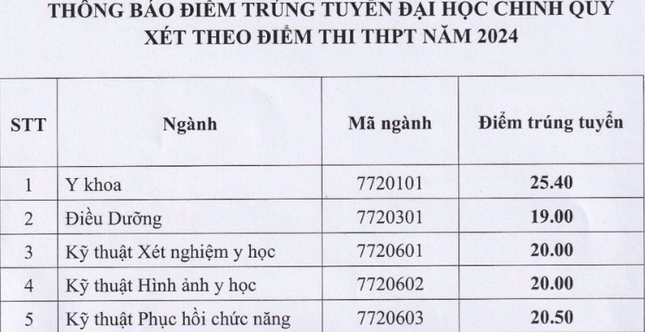 2 trường đại học Y Dược đầu tiên công bố điểm chuẩn năm 2024- Ảnh 1.