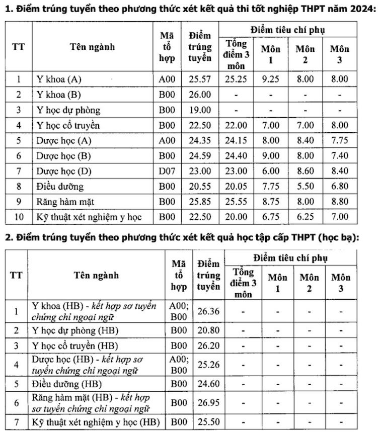 Thêm nhiều trường đại học Y Dược công bố điểm chuẩn năm 2024- Ảnh 5.