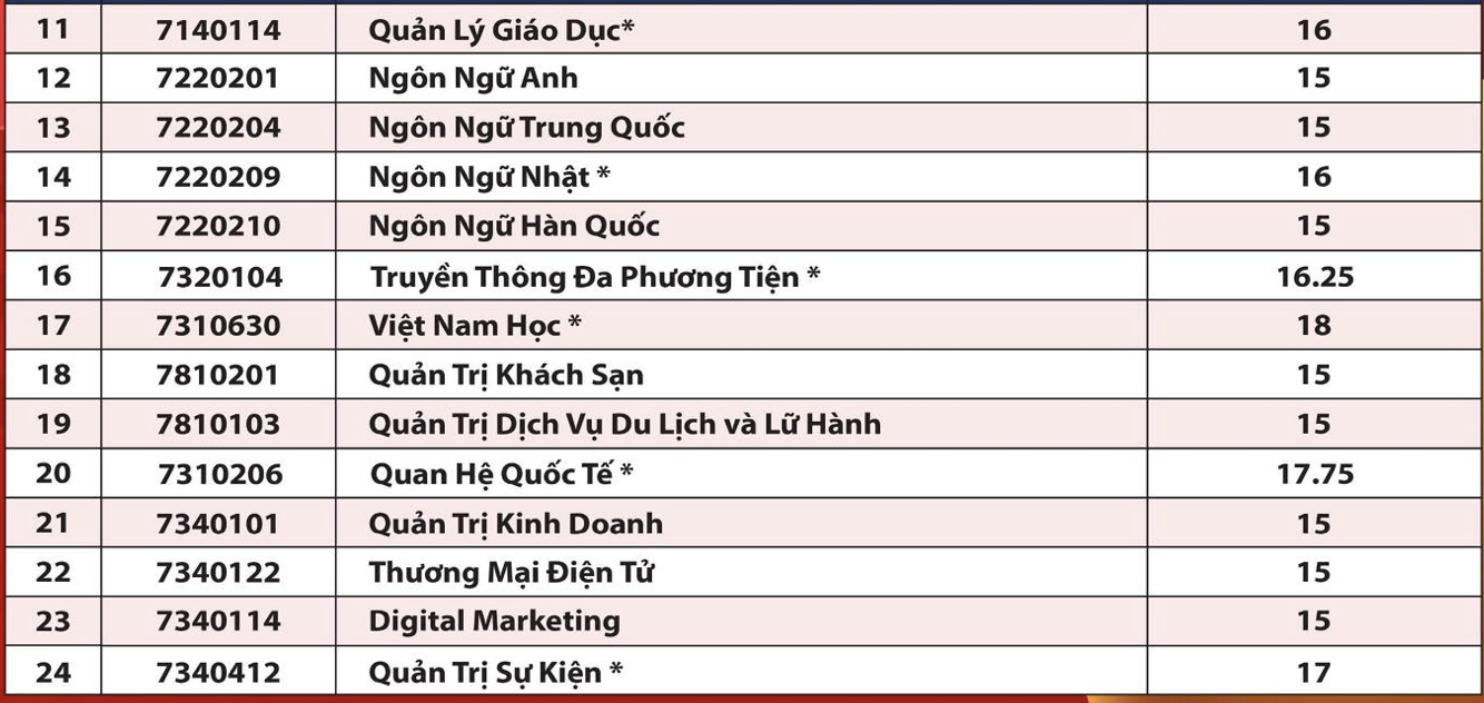 6 trường đại học đầu tiên công bố điểm chuẩn năm 2024- Ảnh 7.