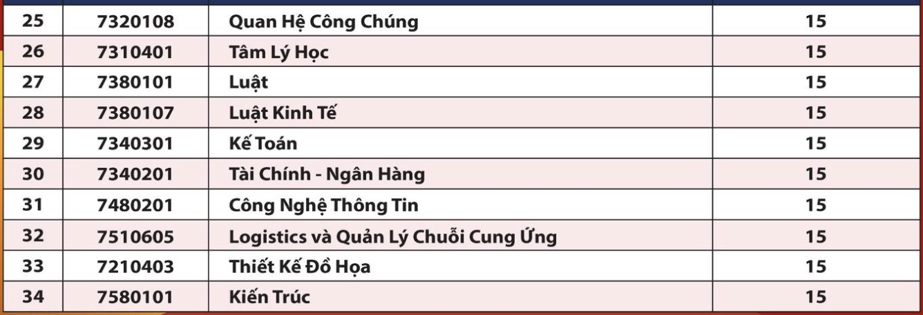 6 trường đại học đầu tiên công bố điểm chuẩn năm 2024- Ảnh 8.