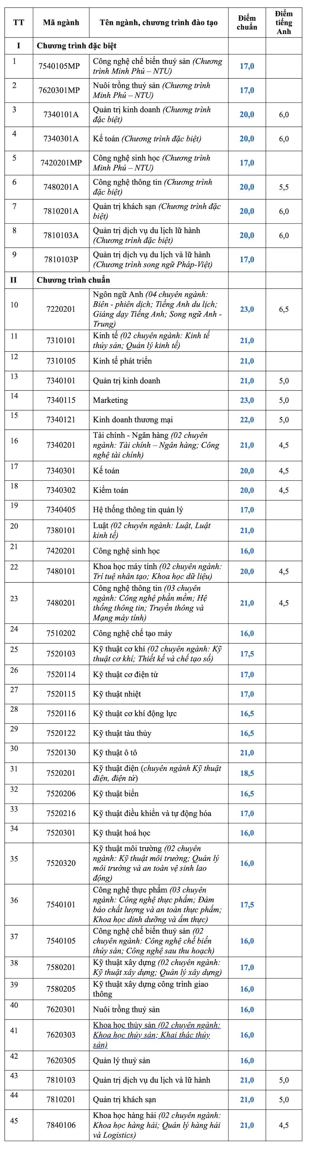 6 trường đại học đầu tiên công bố điểm chuẩn năm 2024- Ảnh 3.